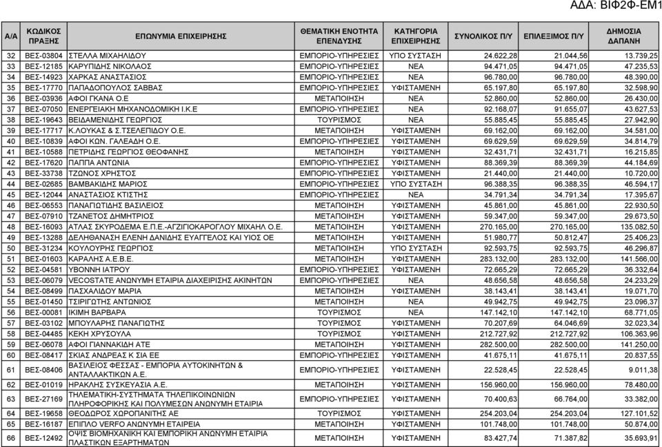 598,90 36 ΒΕΣ-03936 ΑΦΟΙ ΓΚΑΝΑ Ο.Ε ΜΕΤΑΠΟΙΗΣΗ ΝΕΑ 52.860,00 52.860,00 26.430,00 37 ΒΕΣ-07050 ΕΝΕΡΓΕΙΑΚΗ ΜΗΧΑΝΟΔΟΜΙΚΗ Ι.Κ.Ε ΕΜΠΟΡΙΟ-ΥΠΗΡΕΣΙΕΣ ΝΕΑ 92.168,07 91.655,07 43.