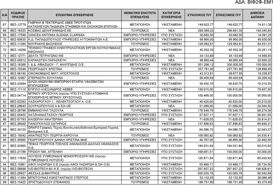 091,25 70 ΒΕΣ-00635 Κ.Δ. ΠΑΠΑΔΟΠΟΥΛΟΣ ΥΠΗΡΕΣΙΕΣ ΑΥΤΟΚΙΝΗΤΩΝ Α.Ε. ΕΜΠΟΡΙΟ-ΥΠΗΡΕΣΙΕΣ ΥΦΙΣΤΑΜΕΝΗ 99.860,00 99.860,00 49.930,00 71 ΒΕΣ-11395 ΝΟΥΡΑΚΗΣ ΒΑΣΙΛΕΙΟΣ ΤΟΥΡΙΣΜΟΣ ΥΦΙΣΤΑΜΕΝΗ 129.062,61 129.