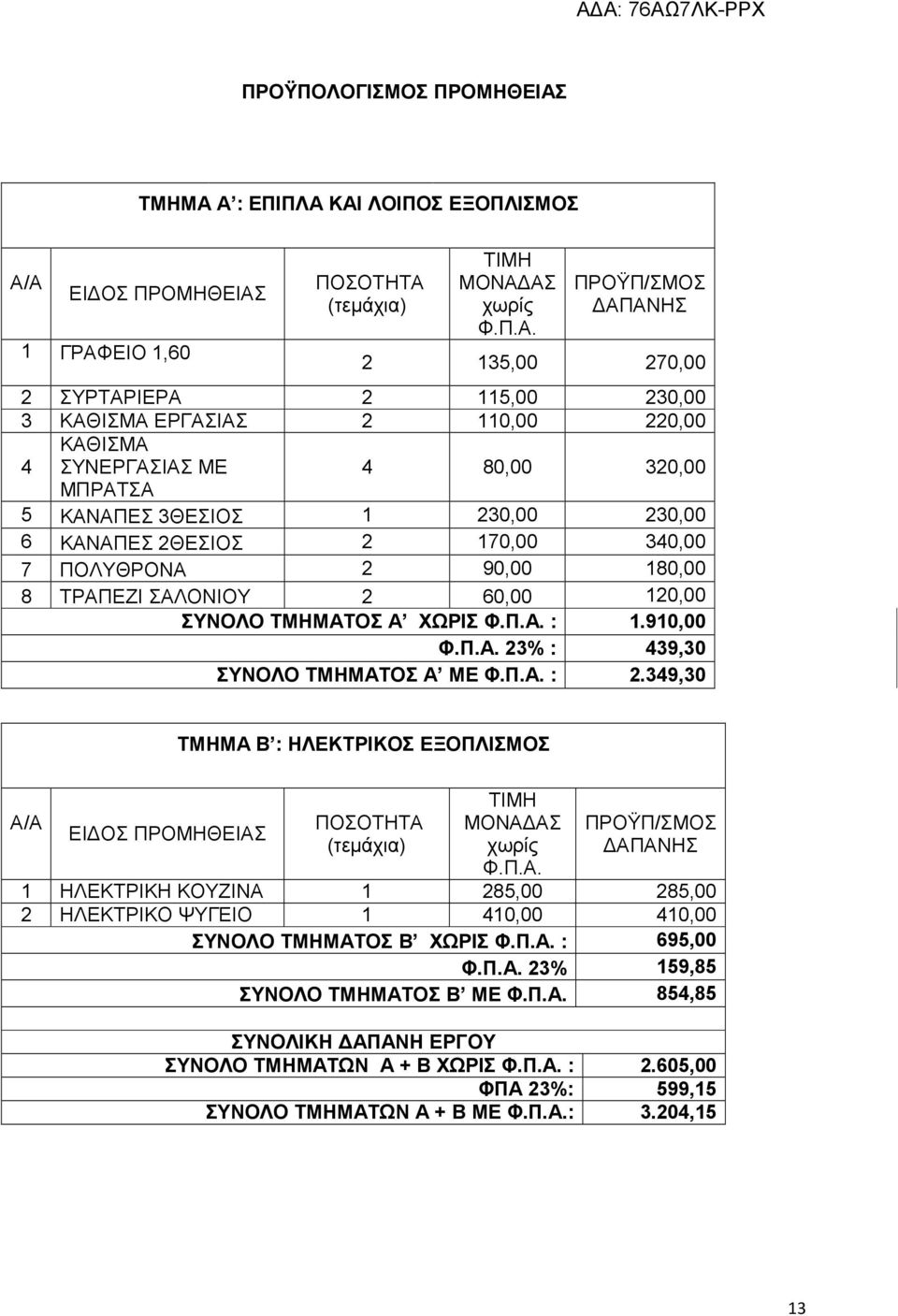 Α : ΕΠΙΠΛΑ ΚΑΙ ΛΟΙΠΟΣ ΕΞΟΠΛΙΣΜΟΣ Α/Α ΕΙ ΟΣ ΠΡΟΜΗΘΕΙΑΣ 1 ΓΡΑΦΕΙΟ 1,60 ΠΟΣΟΤΗΤΑ (τεµάχια) ΤΙΜΗ ΜΟΝΑ ΑΣ χωρίς Φ.Π.Α. ΠΡΟΫΠ/ΣΜΟΣ ΑΠΑΝΗΣ 2 135,00 270,00 2 ΣΥΡΤΑΡΙΕΡΑ 2 115,00 230,00 3 ΚΑΘΙΣΜΑ ΕΡΓΑΣΙΑΣ 2