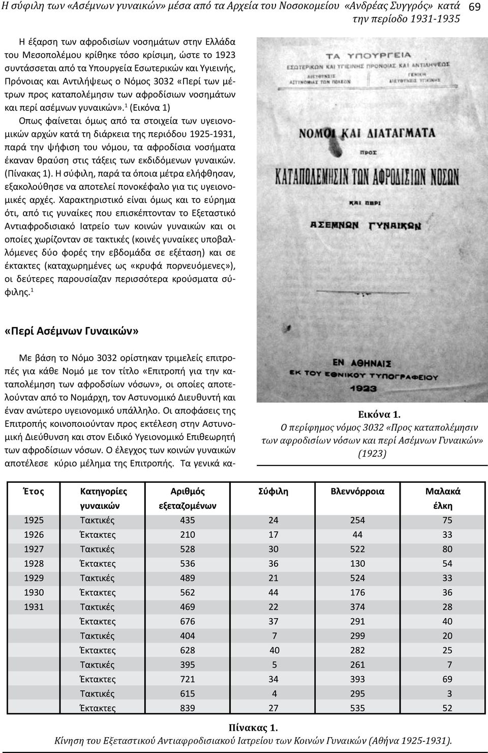 1 (Εικόνα 1) Όπως φαίνεται όμως από τα στοιχεία των υγειονομικών αρχών κατά τη διάρκεια της περιόδου 1925-1931, παρά την ψήφιση του νόμου, τα αφροδίσια νοσήματα έκαναν θραύση στις τάξεις των