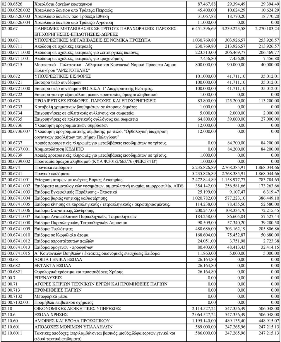 183,24 ΕΠΙΧΟΡΗΓΗΣΕΙΣ-ΕΠΙ ΟΤΗΣΕΙΣ- ΩΡΕΕΣ 02.00.671 ΥΠΟΧΡΕΩΤΙΚΕΣ ΜΕΤΑΒΙΒΑΣΕΙΣ ΣΕ ΝΟΜΙΚΑ ΠΡΟΣΩΠΑ 1.030.769,80 303.926,57 253.926,57 02.00.6711 Απόδοση σε σχολικές επιτροπές 230.769,80 213.926,57 213.