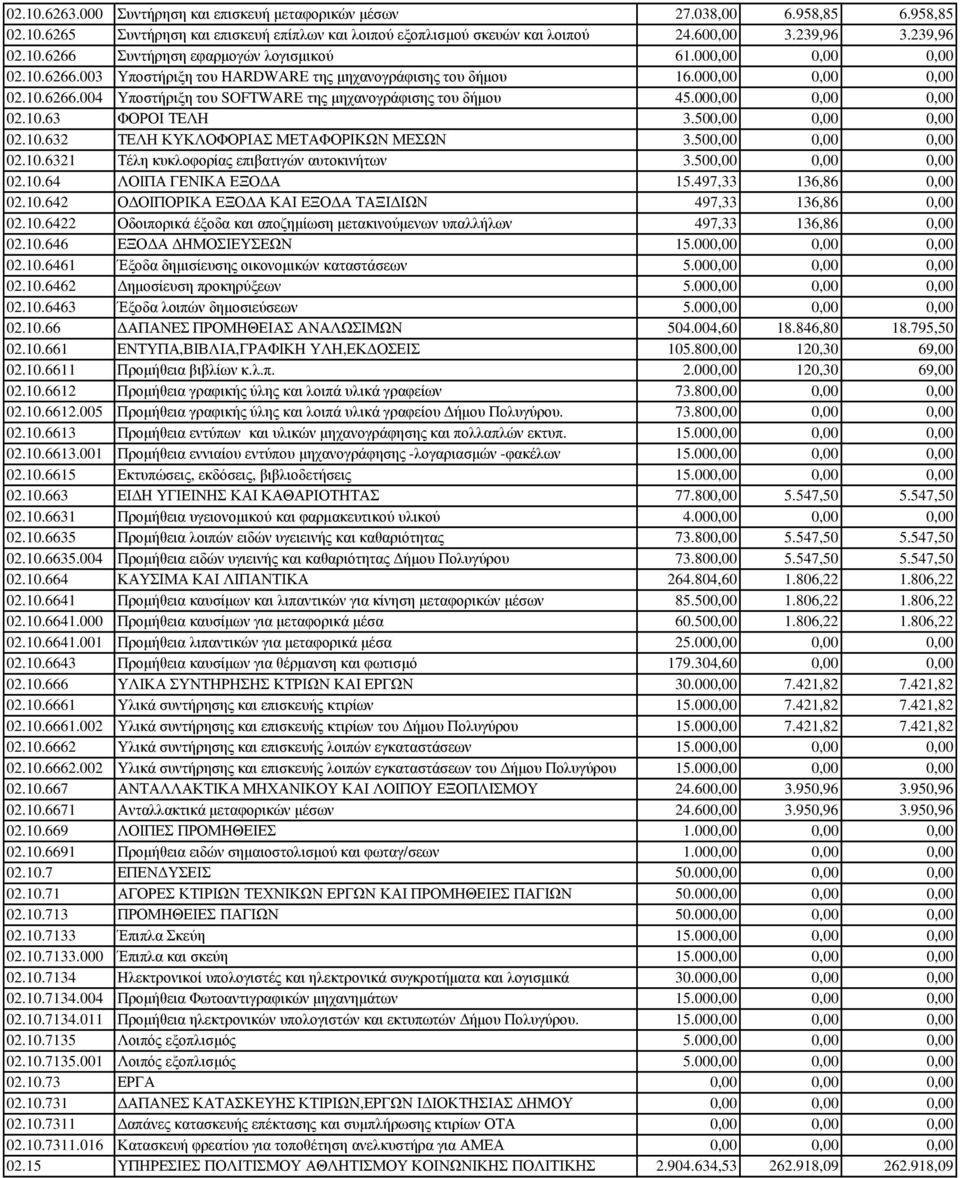 50 02.10.6321 Τέλη κυκλοφορίας επιβατιγών αυτοκινήτων 3.50 02.10.64 ΛΟΙΠΑ ΓΕΝΙΚΑ ΕΞΟ Α 15.497,33 136,86 0,00 02.10.642 Ο ΟΙΠΟΡΙΚΑ ΕΞΟ Α ΚΑΙ ΕΞΟ Α ΤΑΞΙ ΙΩΝ 497,33 136,86 0,00 02.10.6422 Οδοιπορικά έξοδα και αποζηµίωση µετακινούµενων υπαλλήλων 497,33 136,86 0,00 02.