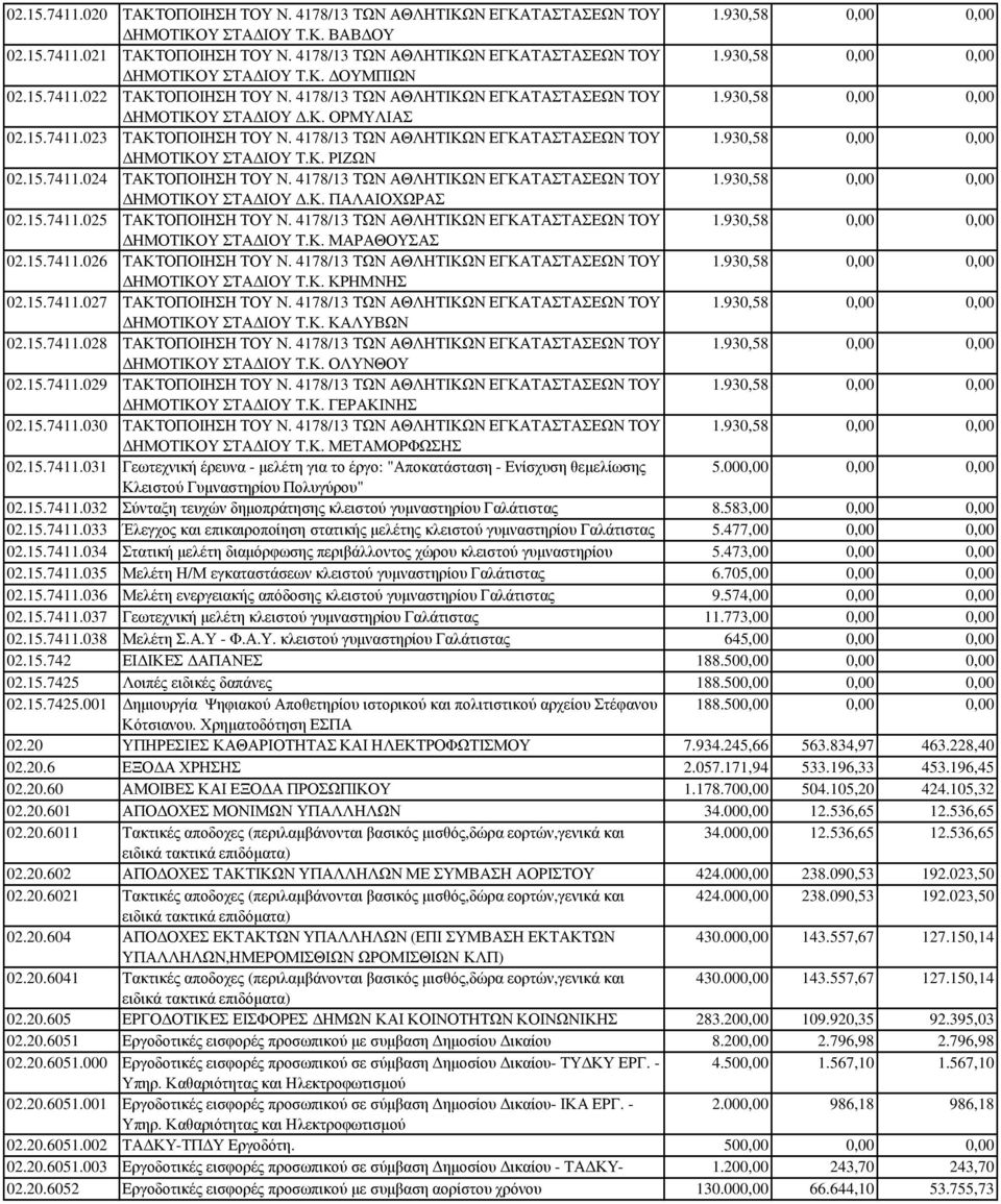 Κ. ΡΙΖΩΝ 02.15.7411.024 ΤΑΚΤΟΠΟΙΗΣΗ ΤΟΥ Ν. 4178/13 ΤΩΝ ΑΘΛΗΤΙΚΩΝ ΕΓΚΑΤΑΣΤΑΣΕΩΝ ΤΟΥ 1.930,58 0,00 0,00 ΗΜΟΤΙΚΟΥ ΣΤΑ ΙΟΥ.Κ. ΠΑΛΑΙΟΧΩΡΑΣ 02.15.7411.025 ΤΑΚΤΟΠΟΙΗΣΗ ΤΟΥ Ν.