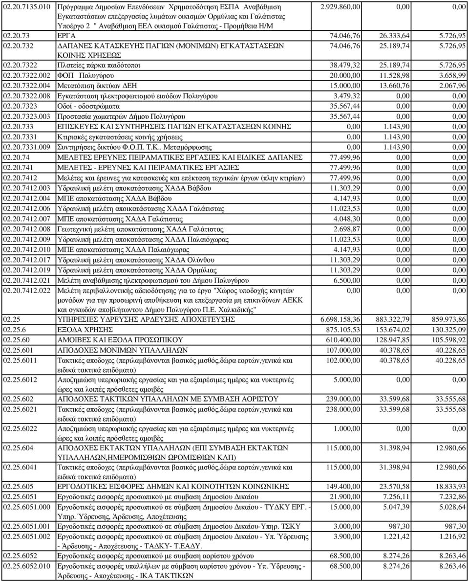 046,76 25.189,74 5.726,95 ΚΟΙΝΗΣ ΧΡΗΣΕΩΣ 02.20.7322 Πλατείες πάρκα παιδότοποι 38.479,32 25.189,74 5.726,95 02.20.7322.002 ΦΟΠ Πολυγύρου 20.000,00 11.528,98 3.658,99 02.20.7322.004 Μετατόπιση δικτύων ΕΗ 15.