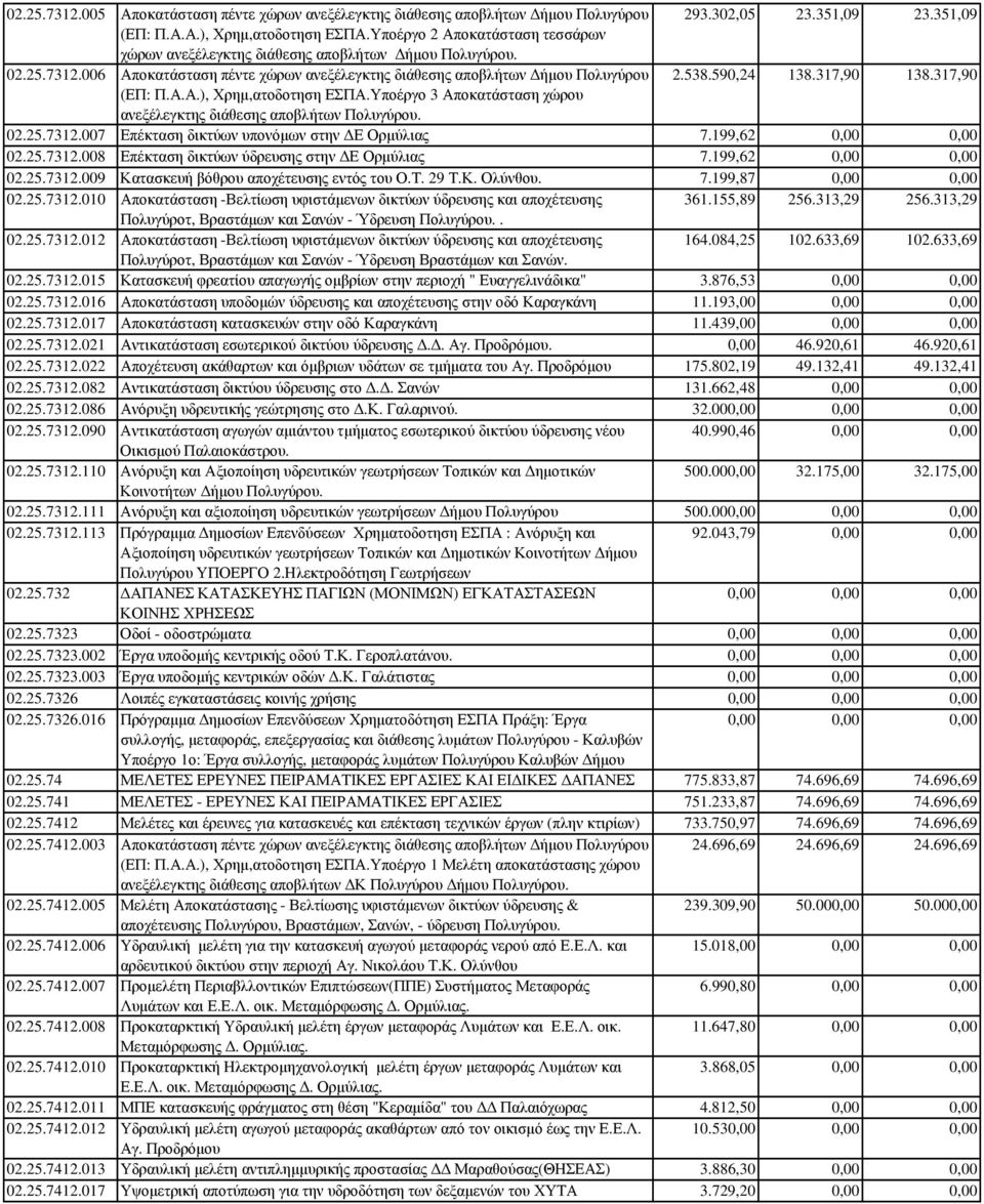 317,90 138.317,90 (ΕΠ: Π.Α.Α.), Χρηµ,ατοδοτηση ΕΣΠΑ.Υποέργο 3 Αποκατάσταση χώρου ανεξέλεγκτης διάθεσης αποβλήτων Πολυγύρου. 02.25.7312.007 Επέκταση δικτύων υπονόµων στην Ε Ορµύλιας 7.