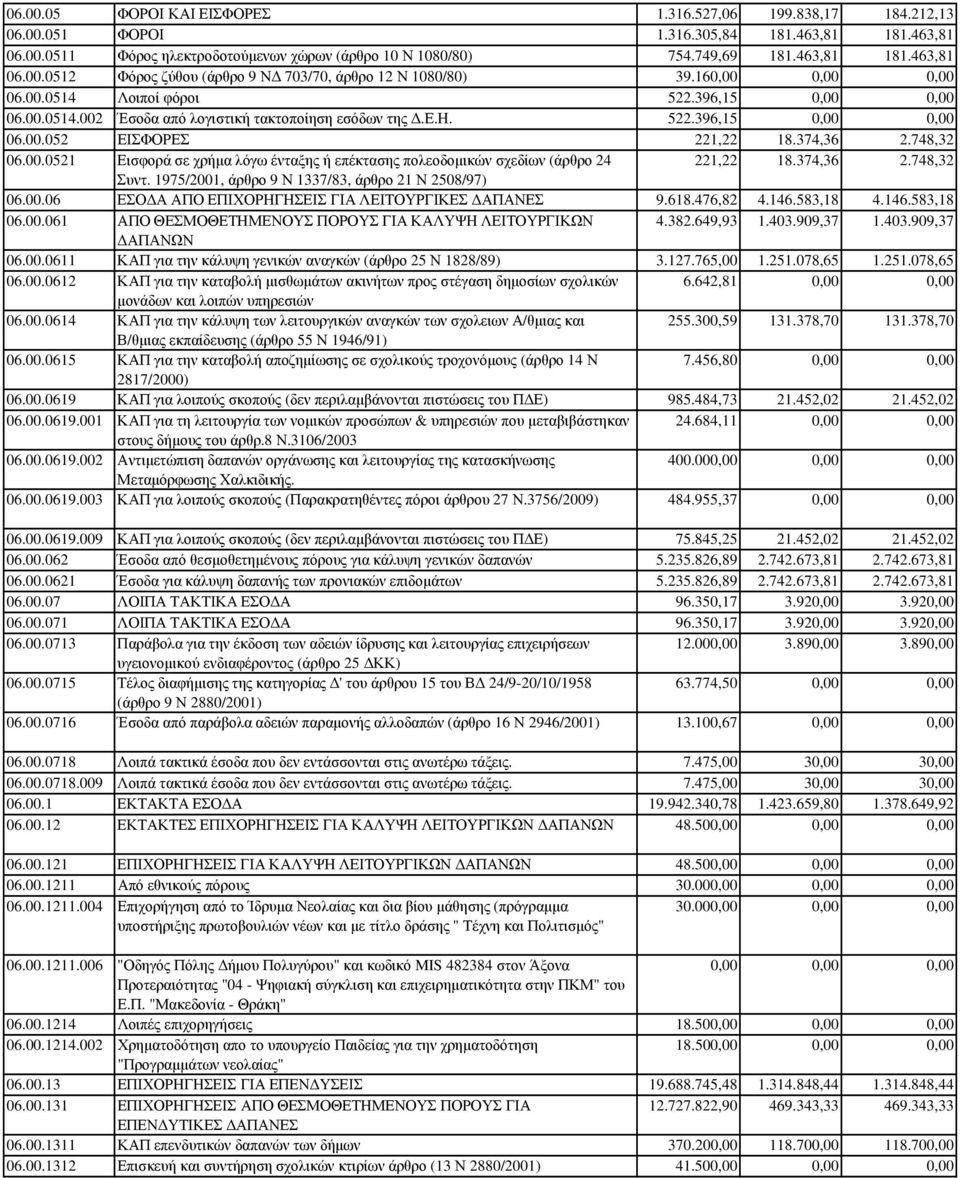 374,36 2.748,32 06.00.0521 Εισφορά σε χρήµα λόγω ένταξης ή επέκτασης πολεοδοµικών σχεδίων (άρθρο 24 221,22 18.374,36 2.748,32 Συντ. 1975/2001, άρθρο 9 Ν 1337/83, άρθρο 21 Ν 2508/97) 06.00.06 ΕΣΟ Α ΑΠΟ ΕΠΙΧΟΡΗΓΗΣΕΙΣ ΓΙΑ ΛΕΙΤΟΥΡΓΙΚΕΣ ΑΠΑΝΕΣ 9.