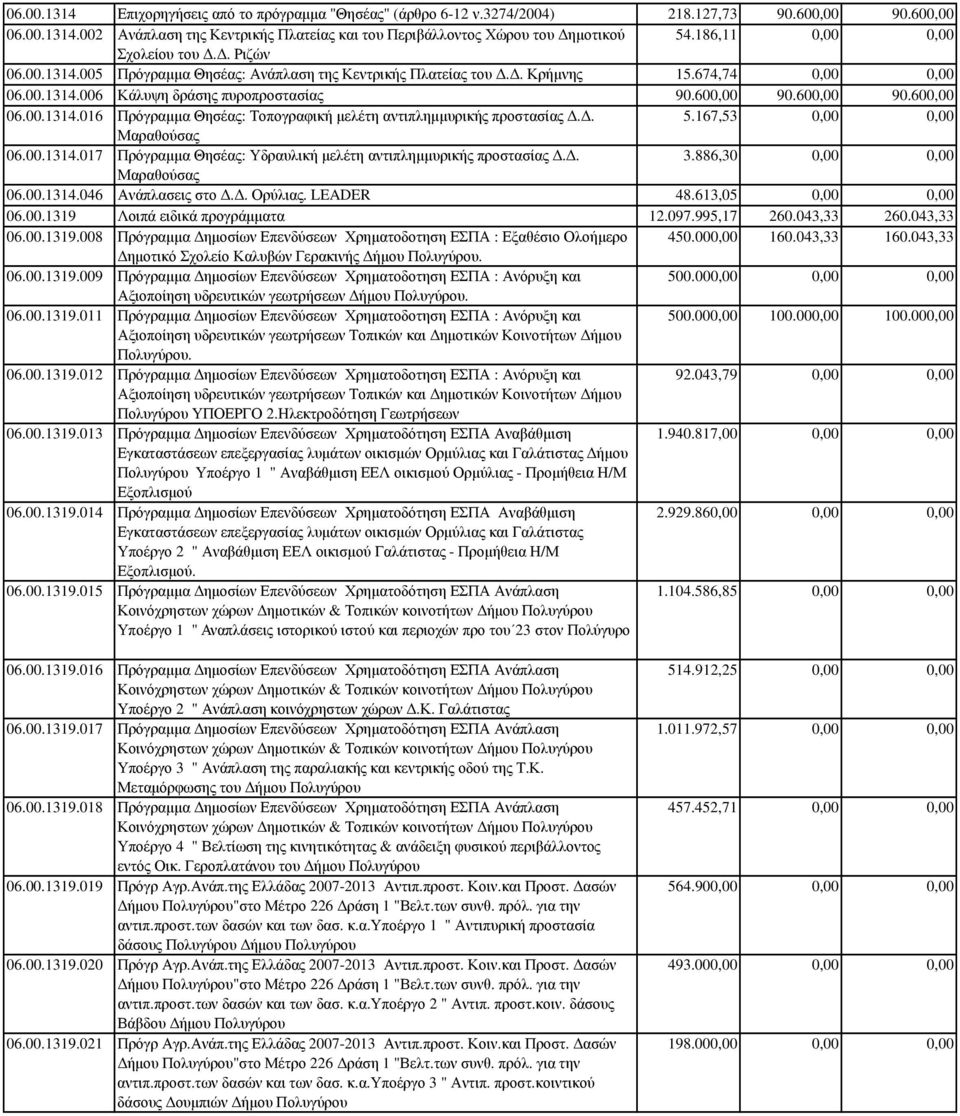 600,00 90.600,00 06.00.1314.016 Πρόγραµµα Θησέας: Τοπογραφική µελέτη αντιπληµµυρικής προστασίας.. 5.167,53 0,00 0,00 Μαραθούσας 06.00.1314.017 Πρόγραµµα Θησέας: Υδραυλική µελέτη αντιπληµµυρικής προστασίας.
