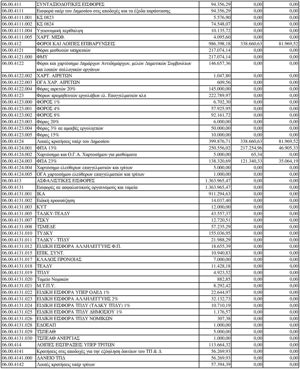 074,14 0,00 0,00 06.00.4121.000 ΦΜΥ 217.074,14 0,00 0,00 06.00.4122 Φόροι και χαρτόσηµο ηµάρχων Αντιδηµάρχων, µελών ηµοτικών Συµβουλίων 146.657,36 0,00 0,00 και λοιπών συλλογικών οργάνων 06.00.4122.002 ΧΑΡΤ.