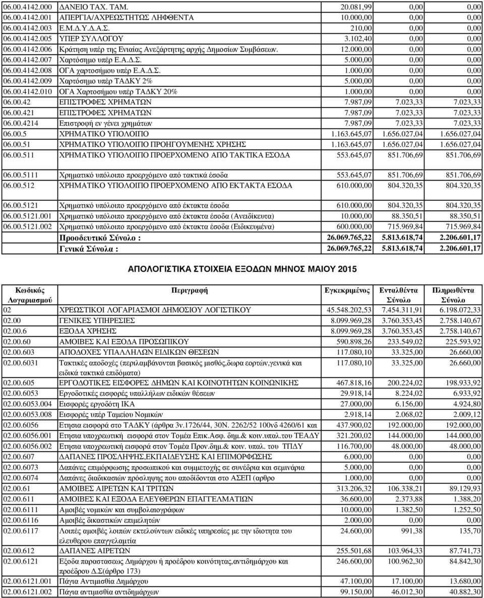 987,09 7.023,33 7.023,33 06.00.421 ΕΠΙΣΤΡΟΦΕΣ ΧΡΗΜΑΤΩΝ 7.987,09 7.023,33 7.023,33 06.00.4214 Επιστροφή εν γένει χρηµάτων 7.987,09 7.023,33 7.023,33 06.00.5 ΧΡΗΜΑΤΙΚΟ ΥΠΟΛΟΙΠΟ 1.163.645,07 1.656.