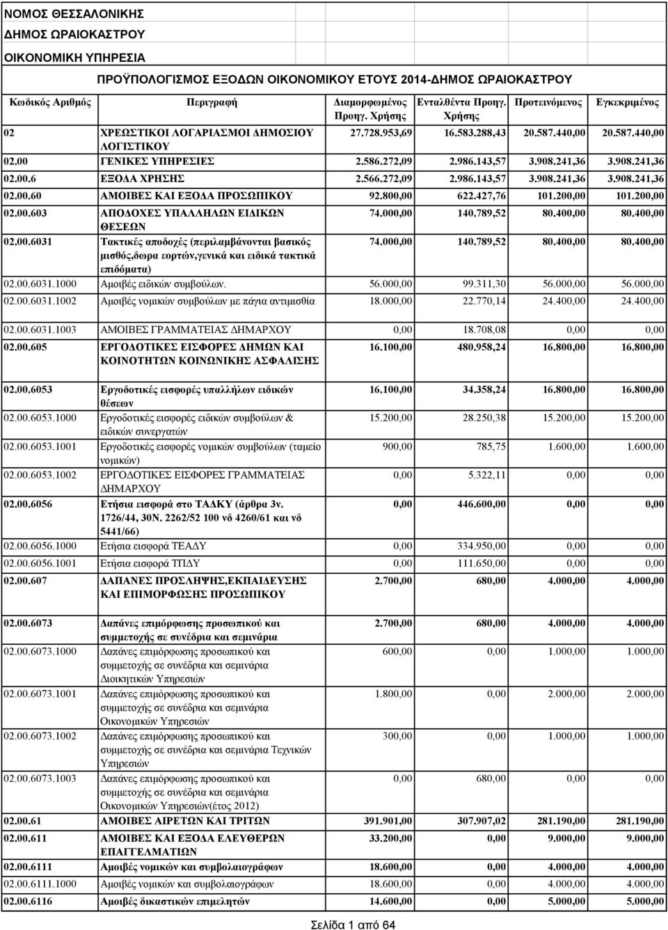 00.6031.1000 Αμοιβές ειδικών συμβούλων. 02.00.6031.1002 Αμοιβές νομικών συμβούλων με πάγια αντιμισθία 02.00.6031.1003 ΑΜΟΙΒΕΣ ΓΡΑΜΜΑΤΕΙΑΣ ΔΗΜΑΡΧΟΥ 02.00.605 ΕΡΓΟΔΟΤΙΚΕΣ ΕΙΣΦΟΡΕΣ ΔΗΜΩΝ ΚΑΙ ΚΟΙΝΟΤΗΤΩΝ ΚΟΙΝΩΝΙΚΗΣ ΑΣΦΑΛΙΣΗΣ 02.