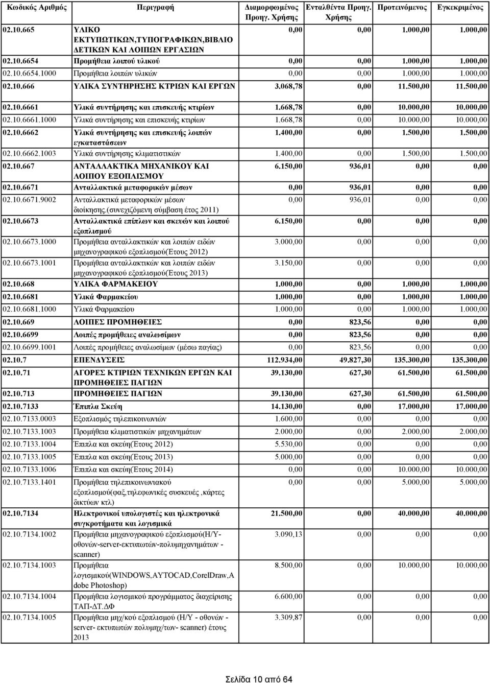 10.667 ΑΝΤΑΛΛΑΚΤΙΚΑ ΜΗΧΑΝΙΚΟΥ ΚΑΙ ΛΟΙΠΟΥ ΕΞΟΠΛΙΣΜΟΥ 02.10.6671 Ανταλλακτικά μεταφορικών μέσων 02.10.6671.9002 Ανταλλακτικά μεταφορικών μέσων διοίκησης.(συνεχιζόμενη σύμβαση έτος 2011) 02.10.6673 Ανταλλακτικά επίπλων και σκευών και λοιπού εξοπλισμού 02.