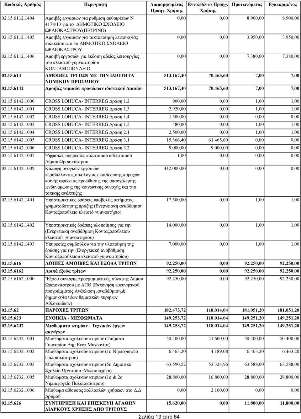 15.6142.1000 CROSS LOHUCA- INTERREG Δράση 1.2 02.15.6142.1001 CROSS LOHUCA- INTERREG Δράση 1.3 02.15.6142.1002 CROSS LOHUCA- INTERREG Δράση 1.4 02.15.6142.1003 CROSS LOHUCA- INTERREG Δράση 1.5 02.15.6142.1004 CROSS LOHUCA- INTERREG Δράση 2.