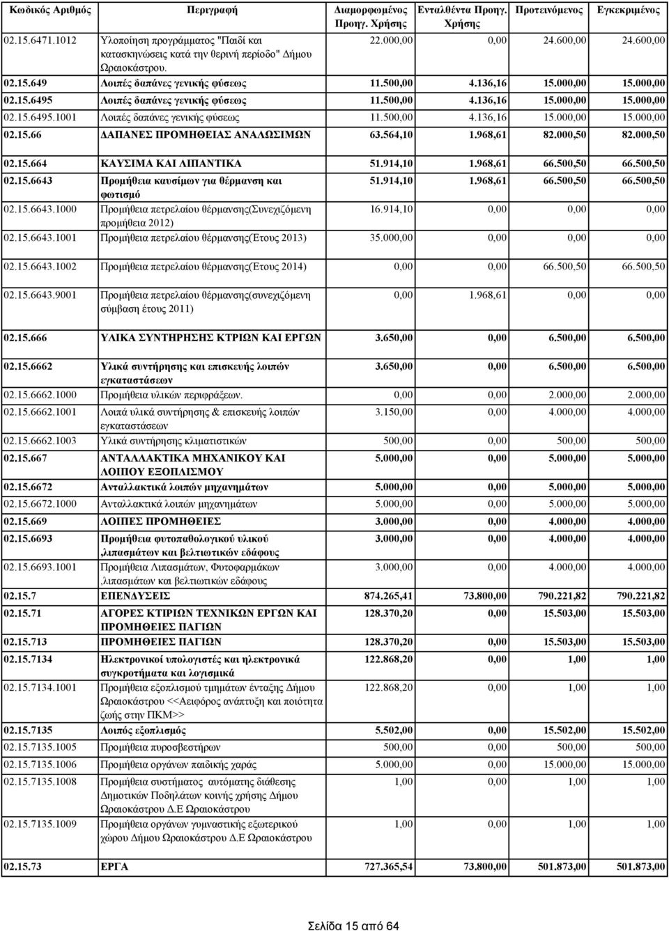 15.6643.1001 Προμήθεια πετρελαίου θέρμανσης(έτους 2013) 02.15.6643.1002 Προμήθεια πετρελαίου θέρμανσης(έτους 2014) 02.15.6643.9001 Προμήθεια πετρελαίου θέρμανσης(συνεχιζόμενη σύμβαση έτους 2011) 02.