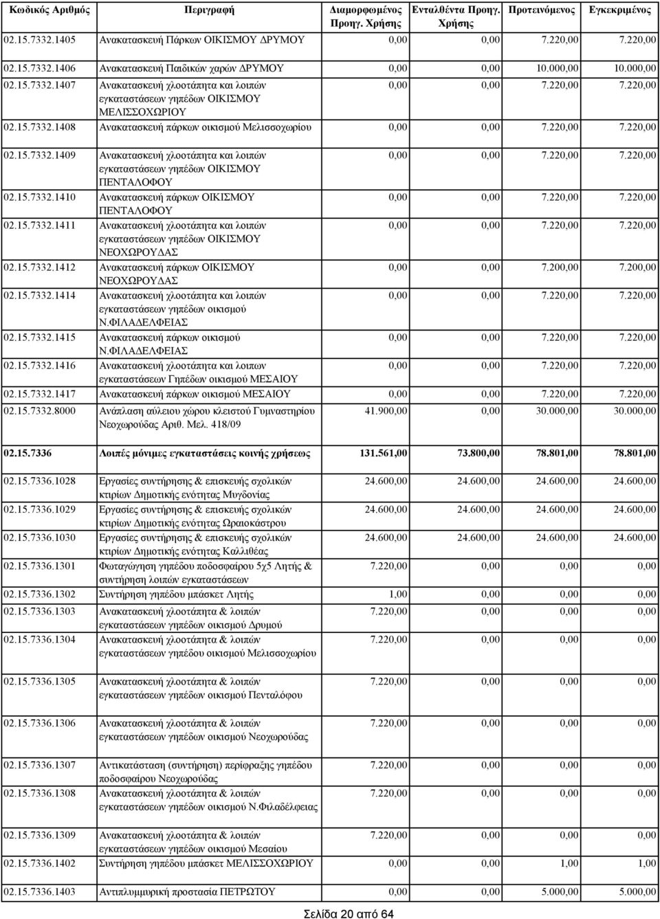 15.7332.1411 Ανακατασκευή χλοοτάπητα και λοιπών εγκαταστάσεων γηπέδων ΟΙΚΙΣΜΟΥ ΝΕΟΧΩΡΟΥΔΑΣ 02.15.7332.1412 Ανακατασκευή πάρκων ΟΙΚΙΣΜΟΥ ΝΕΟΧΩΡΟΥΔΑΣ 02.15.7332.1414 Ανακατασκευή χλοοτάπητα και λοιπών εγκαταστάσεων γηπέδων οικισμού Ν.