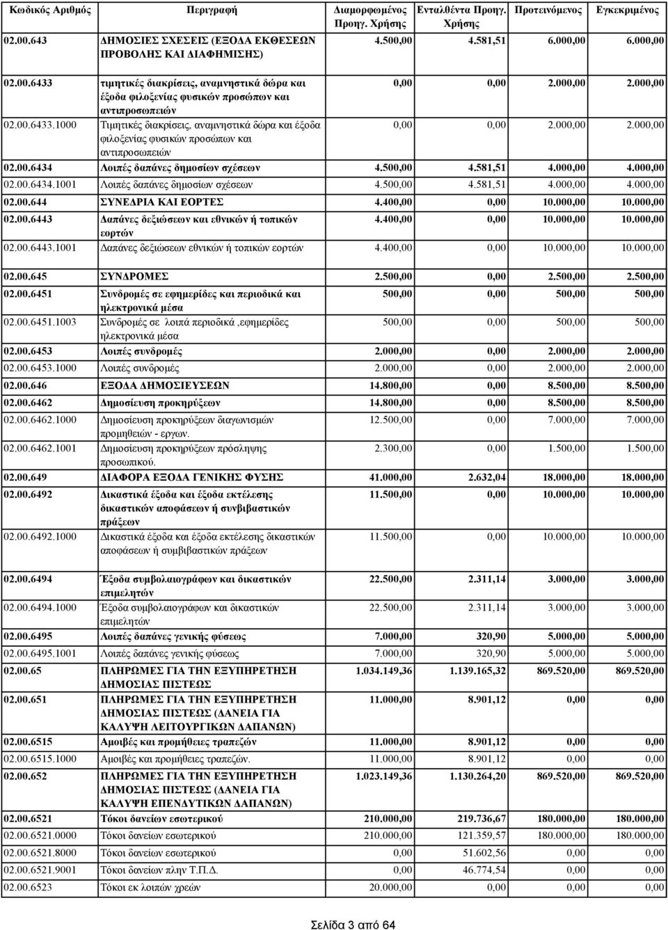 00.645 ΣΥΝΔΡΟΜΕΣ 02.00.6451 Συνδρομές σε εφημερίδες και περιοδικά και ηλεκτρονικά μέσα 02.00.6451.1003 Συνδρομές σε λοιπά περιοδικά,εφημερίδες ηλεκτρονικά μέσα 02.00.6453 Λοιπές συνδρομές 02.00.6453.1000 Λοιπές συνδρομές 02.