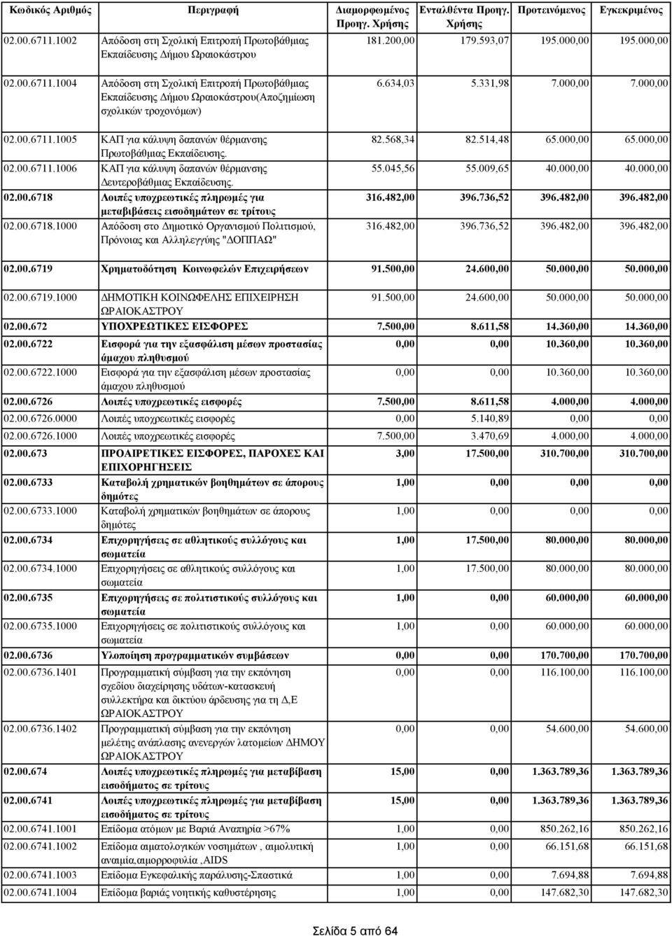 00.6718.1000 Απόδοση στο Δημοτικό Οργανισμού Πολιτισμού, Πρόνοιας και Αλληλεγγύης "ΔΟΠΠΑΩ" 02.00.6719 Χρηματοδότηση Κοινωφελών Επιχειρήσεων 02.00.6719.1000 ΔΗΜΟΤΙΚΗ ΚΟΙΝΩΦΕΛΗΣ ΕΠΙΧΕΙΡΗΣΗ ΩΡΑΙΟΚΑΣΤΡΟΥ 02.