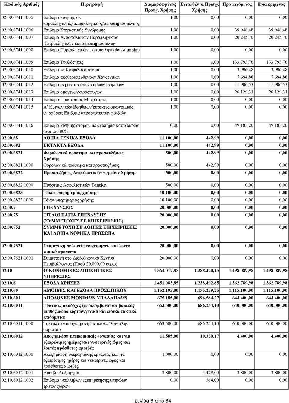 00.6741.1013 Επίδομα ομογενών-προσφυγών 02.00.6741.1014 Επίδομα Προστασίας Μητρότητας 02.00.6741.1015 Α Κοινωνικών Βοηθειών/έκτακτες οικονομικές ενισχύσεις Επίδομα απροστάτευτων παιδιών 02.00.6741.1016 Επίδομα κίνησης ατόμων με αναπηρία κάτω άκρων άνω του 80% 02.