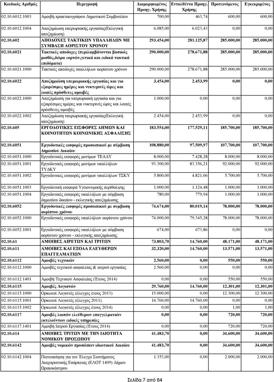 10.6022.1002 Αποζημίωση υπερωριακής εργασίας(εκλογική αποζημίωση) 02.10.605 ΕΡΓΟΔΟΤΙΚΕΣ ΕΙΣΦΟΡΕΣ ΔΗΜΩΝ ΚΑΙ ΚΟΙΝΟΤΗΤΩΝ ΚΟΙΝΩΝΙΚΗΣ ΑΣΦΑΛΙΣΗΣ 02.10.6051 Εργοδοτικές εισφορές προσωπικού με σύμβαση Δημοσίου Δικαίου 02.