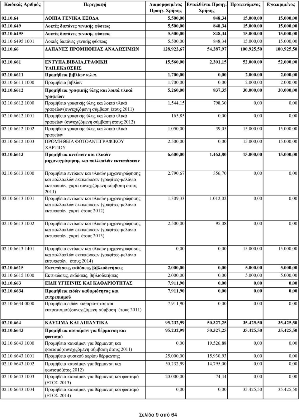 10.6612.1001 Προμήθεια γραφικής ύλης και λοιπά υλικά γραφείων (συνεχιζόμενη σύμβαση έτους 2012) 02.10.6612.1002 Προμήθεια γραφικής ύλης και λοιπά υλικά γραφείων 02.10.6612.1003 ΠΡΟΜΉΘΕΙΑ ΦΩΤΟΑΝΤΙΓΡΑΦΙΚΟΥ ΧΑΡΤΙΟΥ 02.