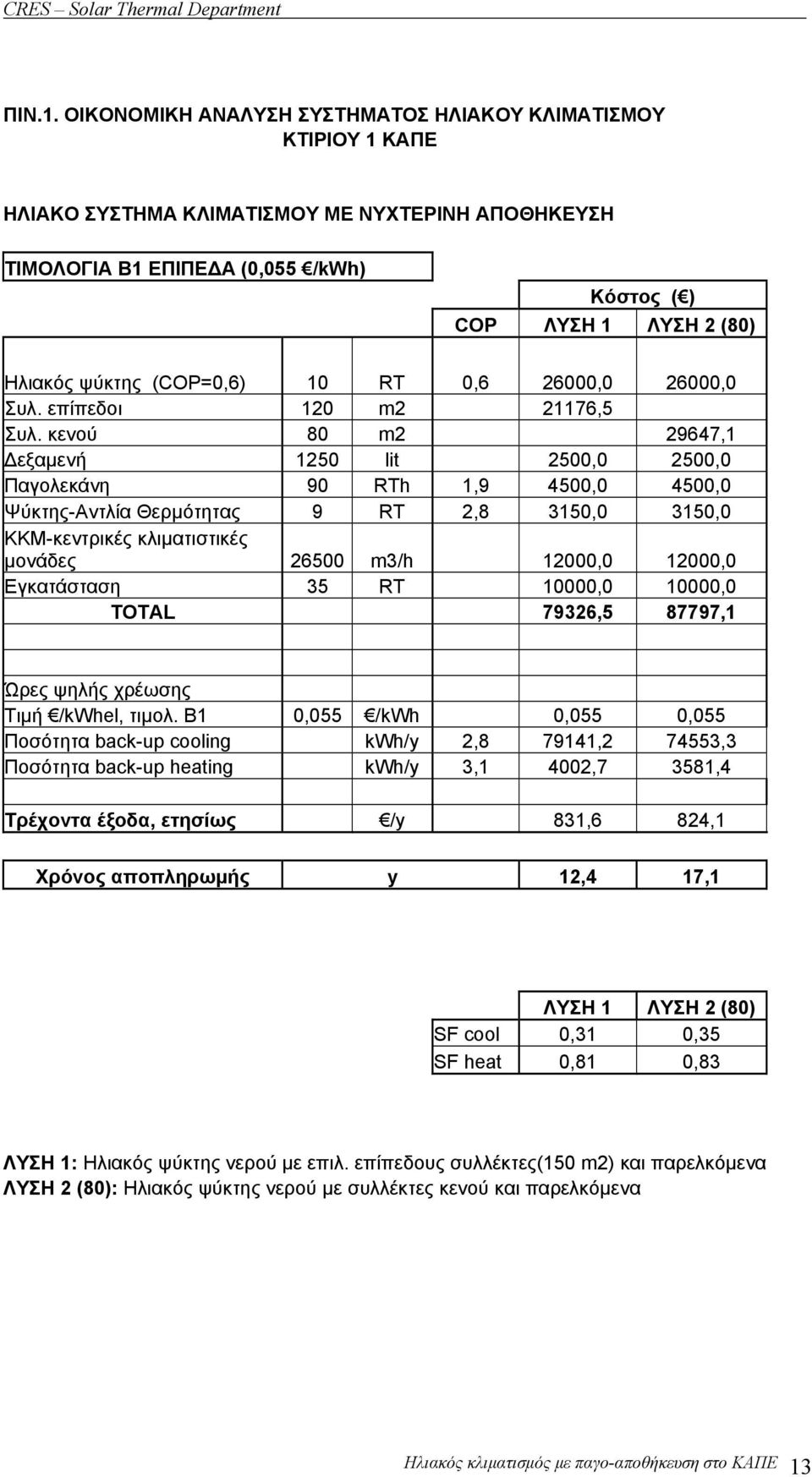 (COP=0,6) 10 RT 0,6 26000,0 26000,0 Συλ. επίπεδοι 120 m2 21176,5 Συλ.