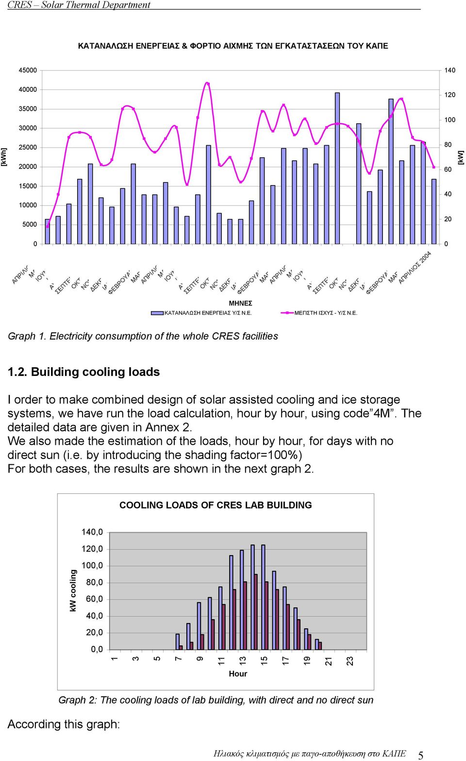 Building cooling loads I order to make combined design of solar assisted cooling and ice storage systems, we have run the load calculation, hour by hour, using code 4M.