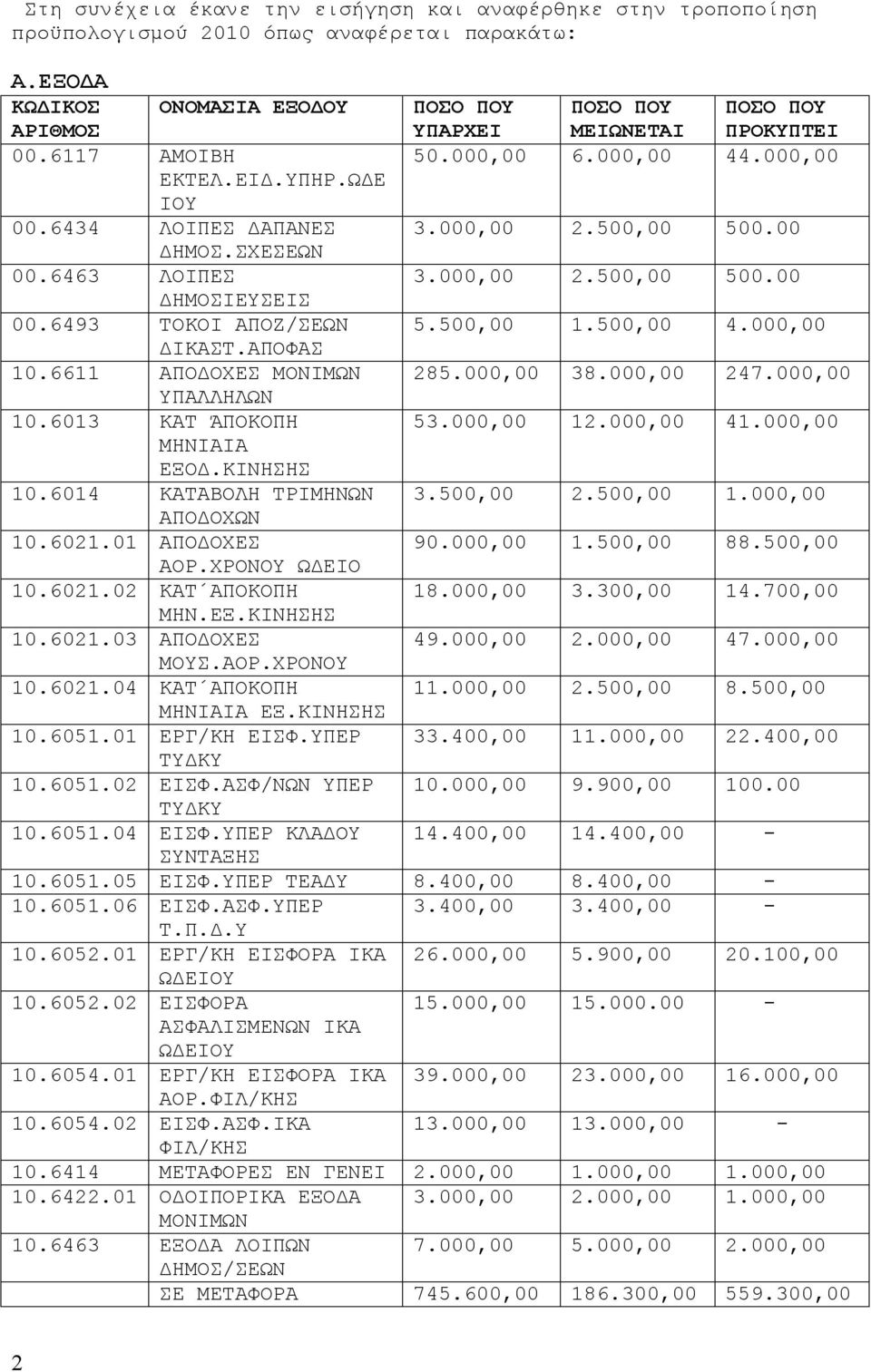 6014 ΚΑΤΑΒΟΛΗ ΤΡΙΜΗΝΩΝ ΑΠΟΔΟΧΩΝ 10.6021.01 ΑΠΟΔΟΧΕΣ ΑΟΡ.ΧΡΟΝΟΥ ΩΔΕΙΟ 10.6021.02 ΚΑΤ ΑΠΟΚΟΠΗ ΜΗΝ.ΕΞ.ΚΙΝΗΣΗΣ 10.6021.03 ΑΠΟΔΟΧΕΣ ΜΟΥΣ.ΑΟΡ.ΧΡΟΝΟΥ 10.6021.04 ΚΑΤ ΑΠΟΚΟΠΗ ΜΗΝΙΑΙΑ ΕΞ.ΚΙΝΗΣΗΣ 10.6051.