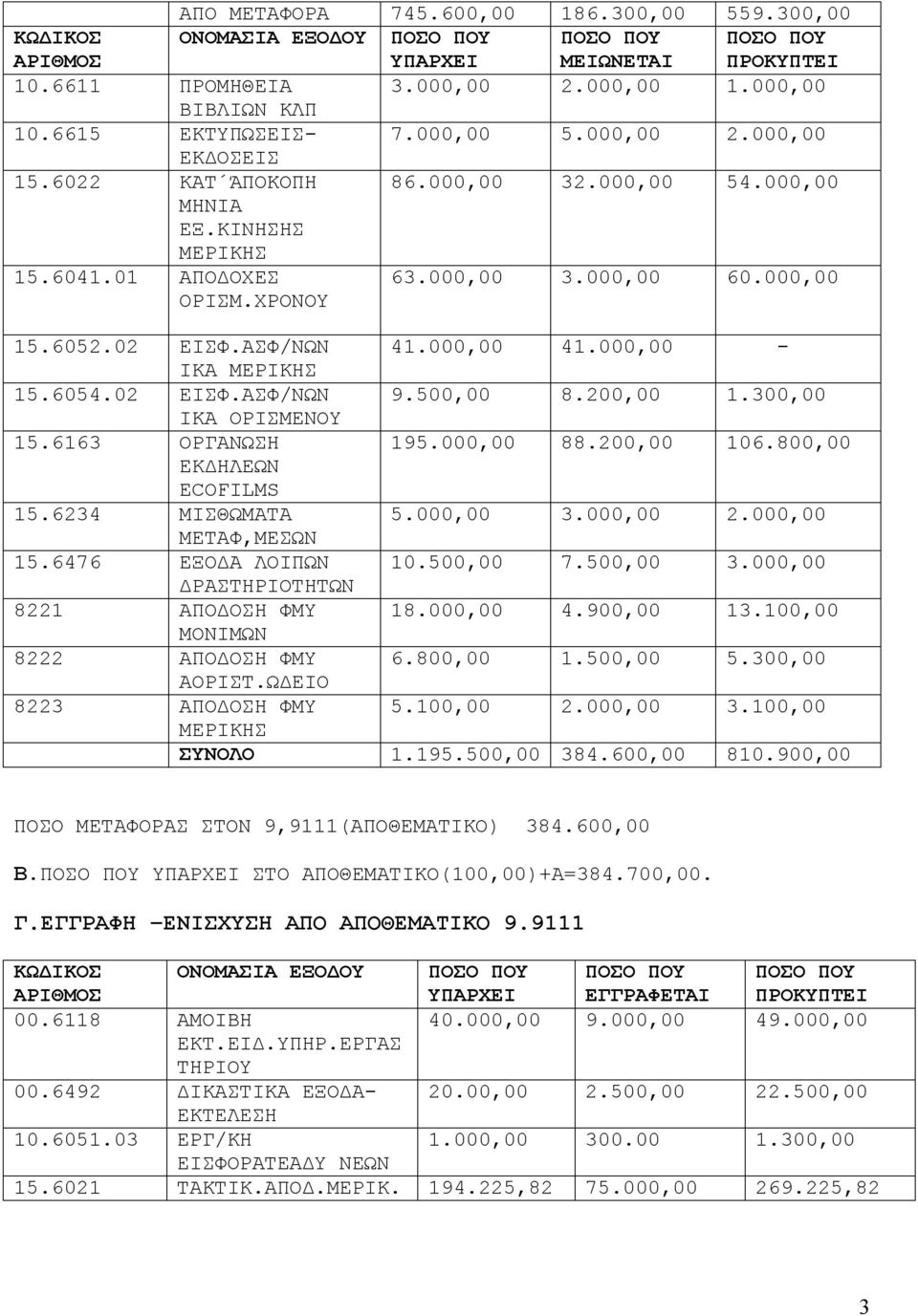 02 ΕΙΣΦ.ΑΣΦ/ΝΩΝ 41.000,00 41.000,00 - ΙΚΑ ΜΕΡΙΚΗΣ 15.6054.02 ΕΙΣΦ.ΑΣΦ/ΝΩΝ 9.500,00 8.200,00 1.300,00 ΙΚΑ ΟΡΙΣΜΕΝΟΥ 15.6163 ΟΡΓΑΝΩΣΗ 195.000,00 88.200,00 106.800,00 ΕΚΔΗΛΕΩΝ ECOFILMS 15.