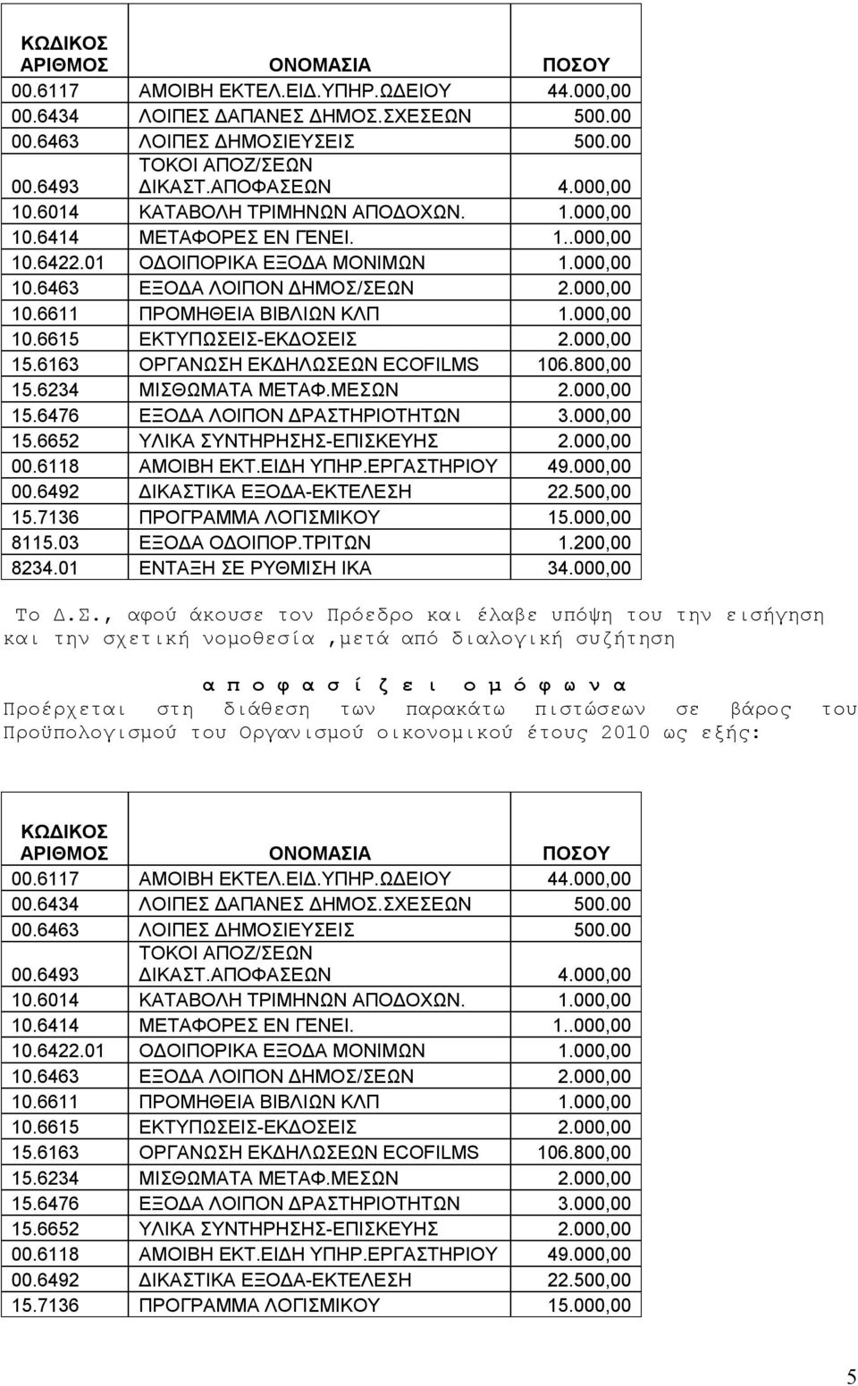 000,00 10.6615 ΕΚΤΥΠΩΣΕΙΣ-ΕΚΔΟΣΕΙΣ 2.000,00 15.6163 ΟΡΓΑΝΩΣΗ ΕΚΔΗΛΩΣΕΩΝ ECOFILMS 106.800,00 15.6234 ΜΙΣΘΩΜΑΤΑ ΜΕΤΑΦ.ΜΕΣΩΝ 2.000,00 15.6476 ΕΞΟΔΑ ΛΟΙΠΟΝ ΔΡΑΣΤΗΡΙΟΤΗΤΩΝ 3.000,00 15.6652 ΥΛΙΚΑ ΣΥΝΤΗΡΗΣΗΣ-ΕΠΙΣΚΕΥΗΣ 2.