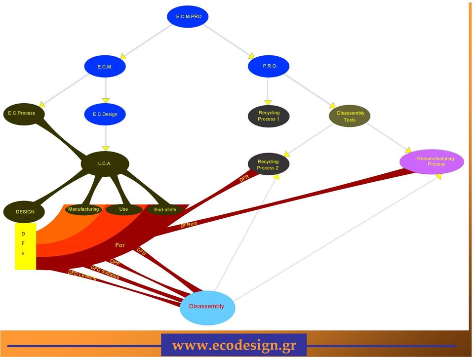Manufacturing Use End-of-life D DFRem F E For DFD DPP DFD