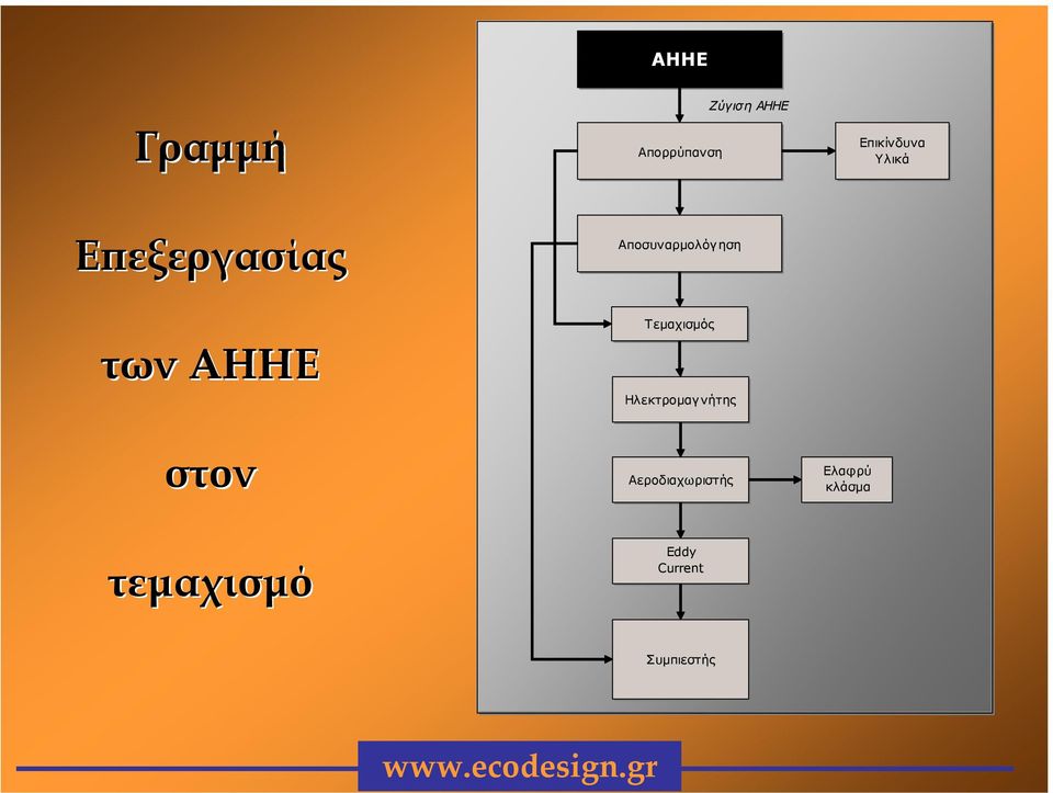 Τεµαχισµός Ηλεκτροµαγνήτης Αεροδιαχωριστής