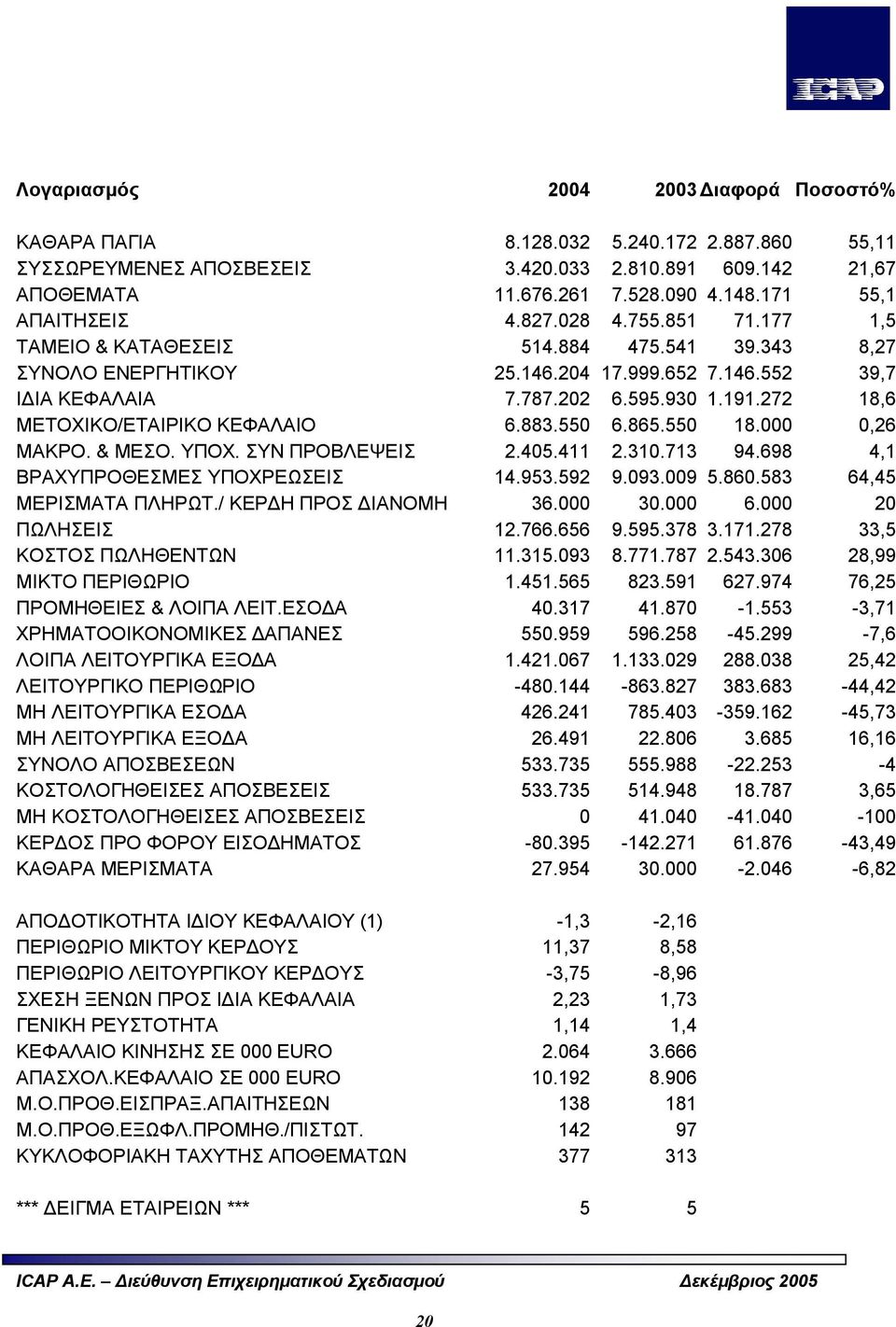 272 18,6 ΜΕΤΟΧΙΚΟ/ΕΤΑΙΡΙΚΟ ΚΕΦΑΛΑΙΟ 6.883.550 6.865.550 18.000 0,26 ΜΑΚΡΟ. & ΜΕΣΟ. ΥΠΟΧ. ΣΥΝ ΠΡΟΒΛΕΨΕΙΣ 2.405.411 2.310.713 94.698 4,1 ΒΡΑΧΥΠΡΟΘΕΣΜΕΣ ΥΠΟΧΡΕΩΣΕΙΣ 14.953.592 9.093.009 5.860.