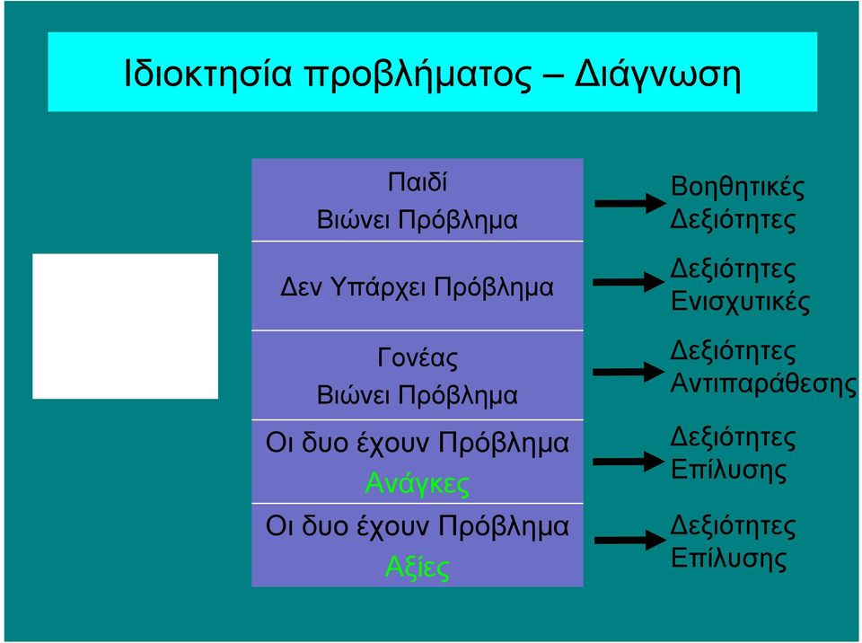 δυο έχουν Πρόβλημα Αξίες Βοηθητικές εξιότητες εξιότητες