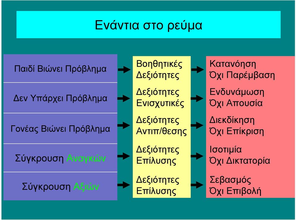 εξιότητες Αντιπ/θεσης εξιότητες Επίλυσης εξιότητες Επίλυσης Κατανόηση Όχι Παρέμβαση