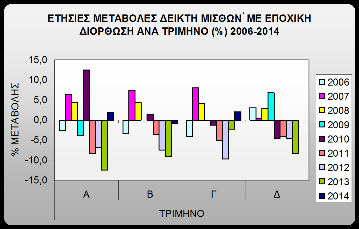 ΓΡΑΦΗΜΑ 7 * Αυορούν στοσς κλάδοσς Οικονομικής