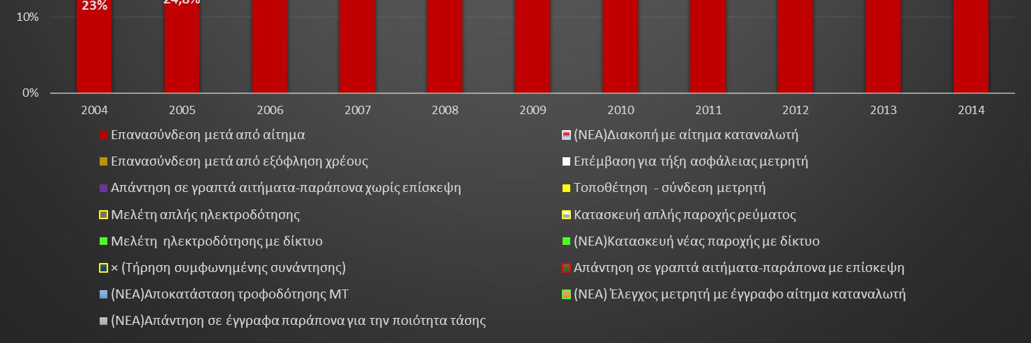 Γράφημα 3.