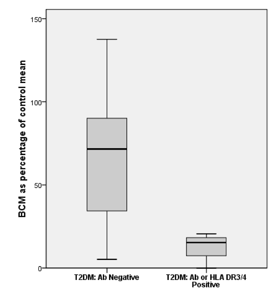 Beta Cell Mass (%) in T2DM Without Autoimmune Markers and T2DM With