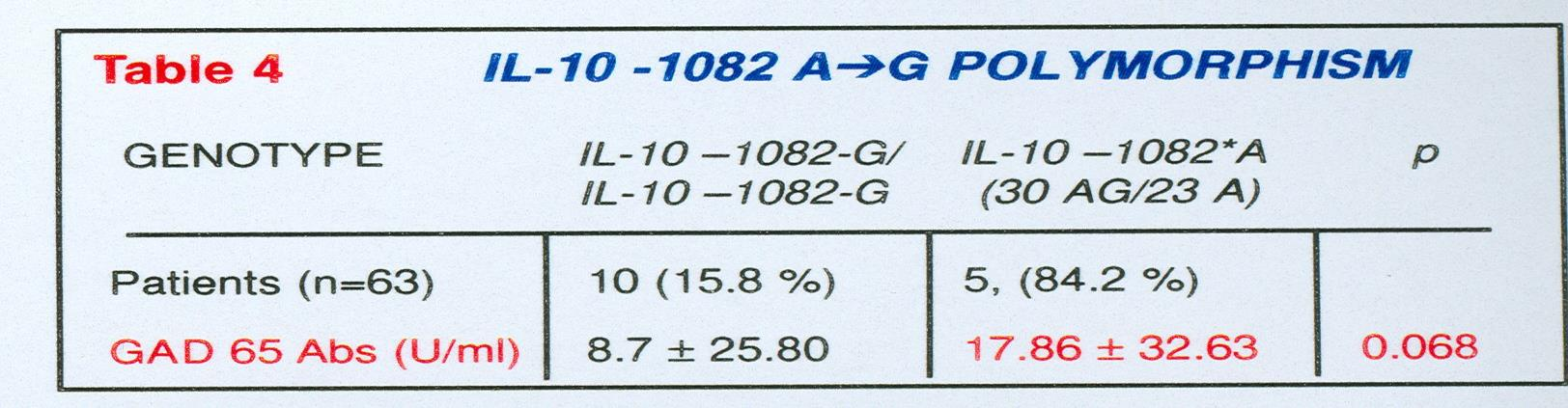 RESULTS IL-10 gene polymorphisms Regarding Phenotype frequencies: A significant difference in the frequencies of -1082*A and -1082*G alleles was observed between the LADA and type 2 diabetic patients.