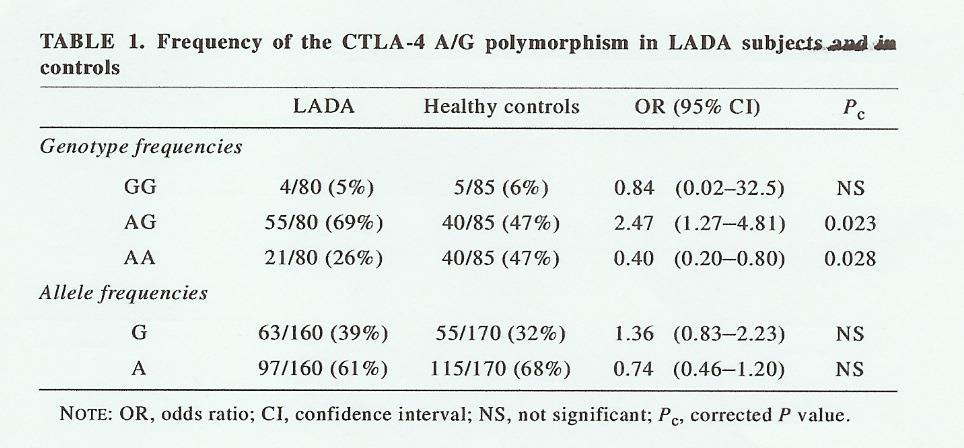 CTLA-4 gene LADA is strongly associated with the CTLA-4 A/G genotype, similarly to T1DM, thus providing further