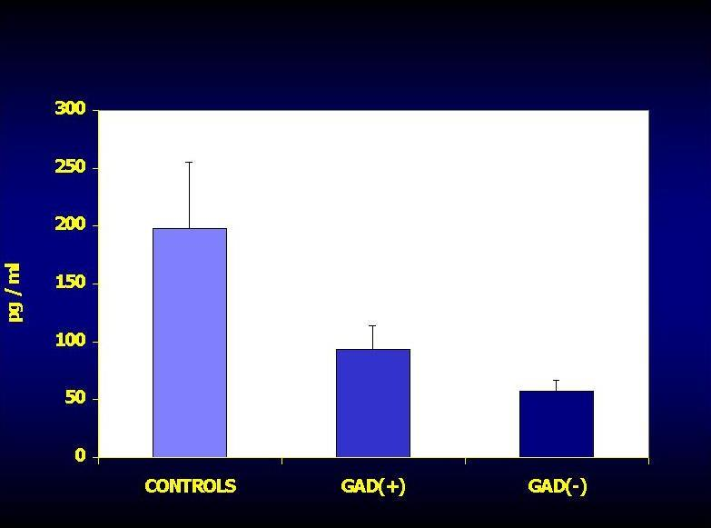 SERUM LEVEL OF IL-12 Serum levels of IL-12 were lower in type 2