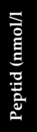 Basal C-Peptid (nmol/l) Reduced insulin secretion in different weight categories in patients with type 2 diabetes positive for antibodies 2,0 1,8 1,6 1,4 1,2 1,0 0,8 0,6 0,4