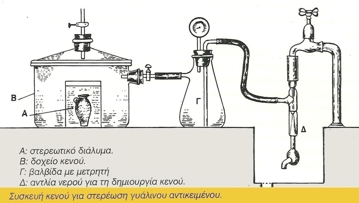 διάλυμα του στερεωτικού στο εσωτερικό των πόρων και αυτό συνεχίζεται μέχρι να αποκατασταθεί ισορροπία ανάμεσα στην ασκούμενη από μέσα και από έξω πίεση.