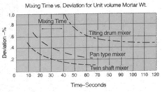 Τύποι Αναμικτήρων Βίαιης Ανάμιξης Οι νέου τύπου αναμικτήρες βίαιης ανάμιξης περιλαμβάνουν: o mixer μονού οριζόντιου άξονα o mixer διπλού οριζόντιου άξονα o mixer πλανητικό Πλεονεκτήματα MIXER Βίαιης