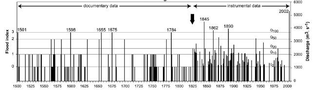 Παράδειγµα 1: Τάση οµαδοποίησης των πληµµυρών 1845-90: Τρεις πληµµύρες µεγαλύτερες της πληµµύρας εκατονταετίας σε 45 χρόνια 1900-45: Καµιά πληµµύρα µεγαλύτερη της πληµµύρας δεκαετίας