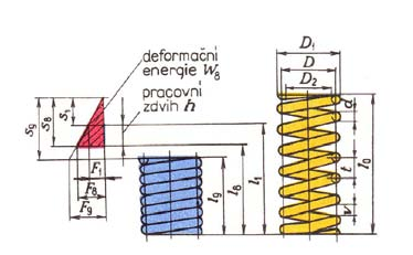 POSTUP VÝPOČTOV LINEÁRNEJ VALCOVEJ PRUŽINY S KONŠTANTNÝM STÚPANÍM A KONŠTANTNÝM STREDNÝM PRIEMEROM π x D L (z + 1,5 + 2 ) cosα. kde L je dĺžka drôtu potrebná na výrobu pružiny.