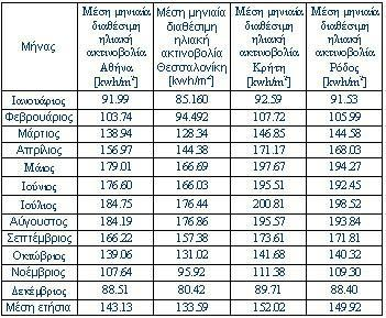 1.4 Ελληνική πραγματικότητα Η διαθέσιμη ηλιακή ακτινοβολία στη χώρα μας κυμαίνεται σε υψηλά επίπεδα τόσο κατά τη καλοκαιρινή όσο και κατά την χειμερινή περίοδο.