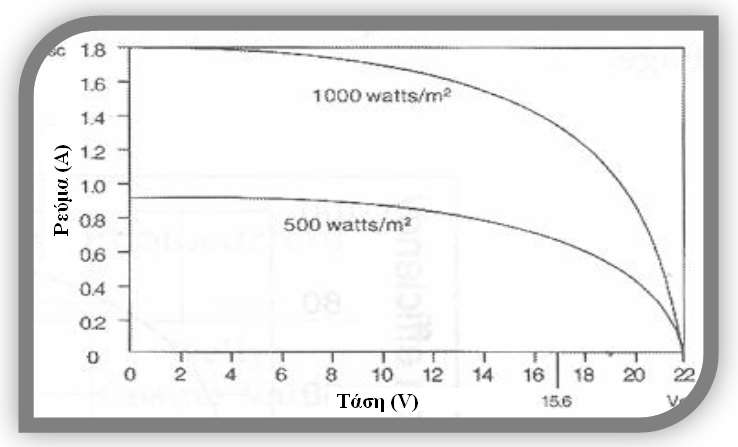 ΚΕΦΑΛΑΙΟ 2 Ο «ΦΩΤΟΒΟΛΤΑΪΚΑ ΣΤΟΙΧΕΙΑ» Το παρακάτω σχήμα 2.6 παριστάνει τη χαρακτηριστική ενός 22 - Watt πανέλου υπό δυο διαφορετικές πυκνότητες ακτινοβολίας, 1000 Watt/m² και 500 Watt/m². Οι Σχήμα 2.