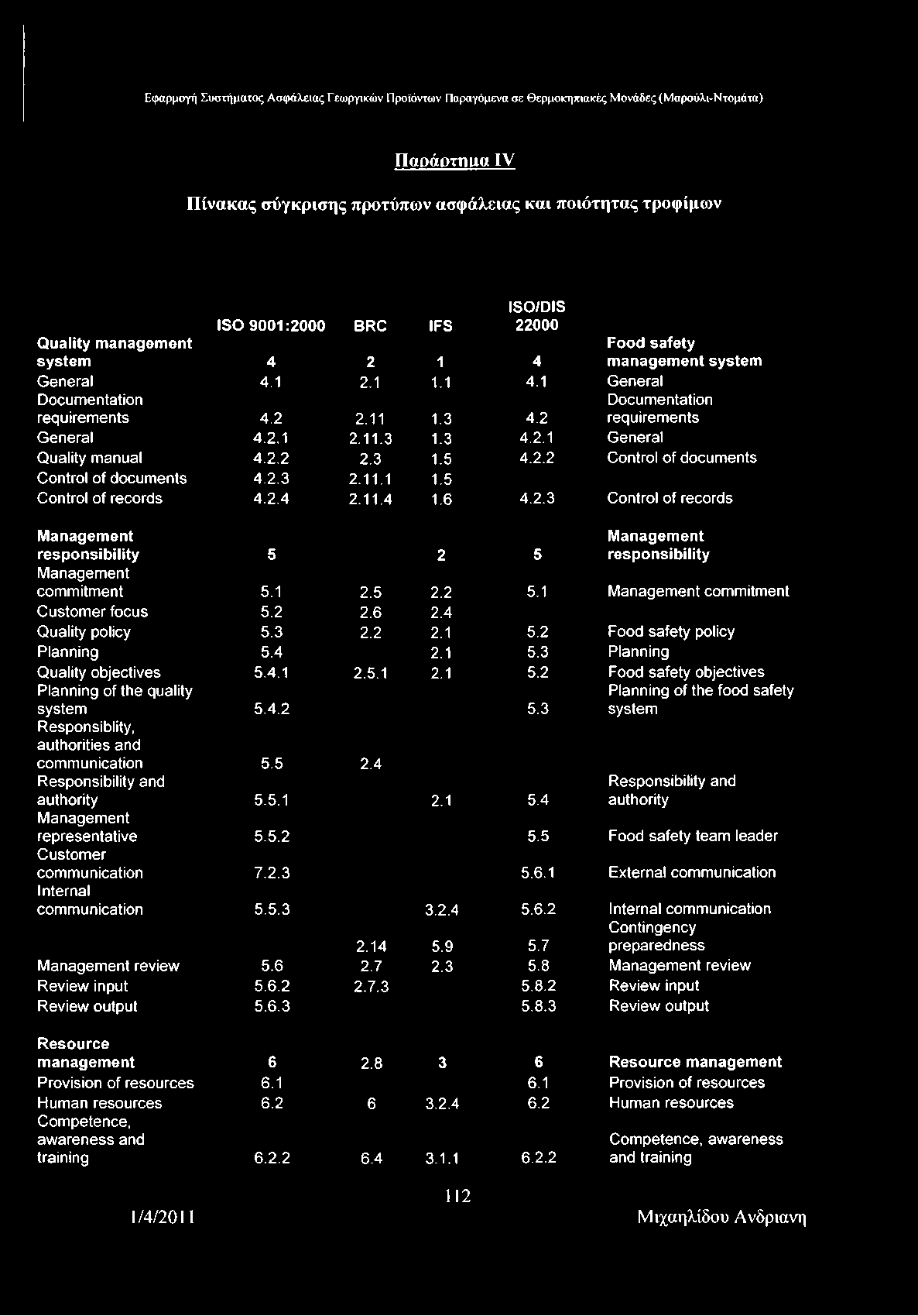 Παράρτημα IV Πίνακας σύγκρισης προτύπων ασφάλειας και ποιότητας τροφίμων IS O 9001:2000 BRC Q u ality m anag em en t system 4 2 General 4.1 2.1 Documentation requirements 4.2 2.11 General 4.2.1 2.11.3 Quality manual 4.