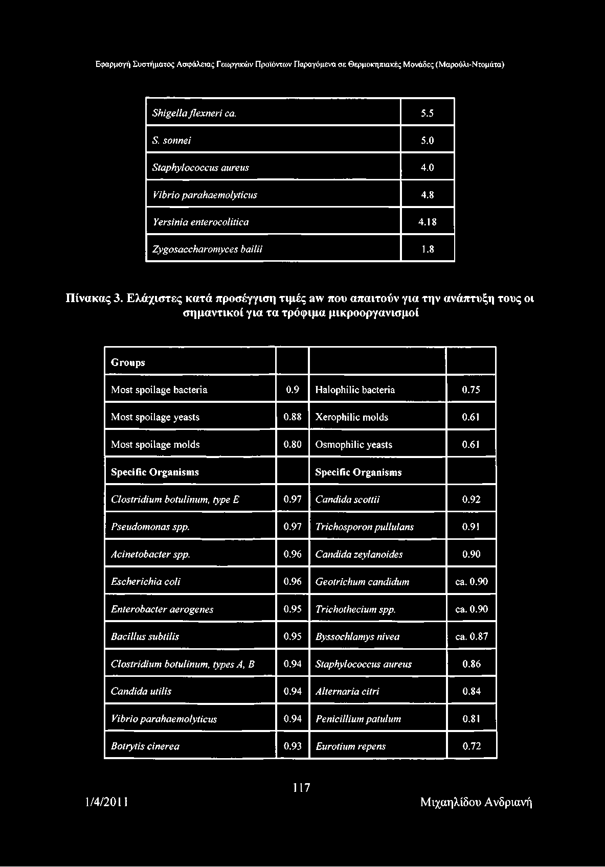 Shigella flexn eri ca. 5.5 S. sonnei 5.0 Staphylococcus aureus 4.0 Vibrio parahaemolyticus 4.8 Yersinia enterocolitica 4.18 Zygosaccharom yces bailii 1.8 Πίνακας 3.