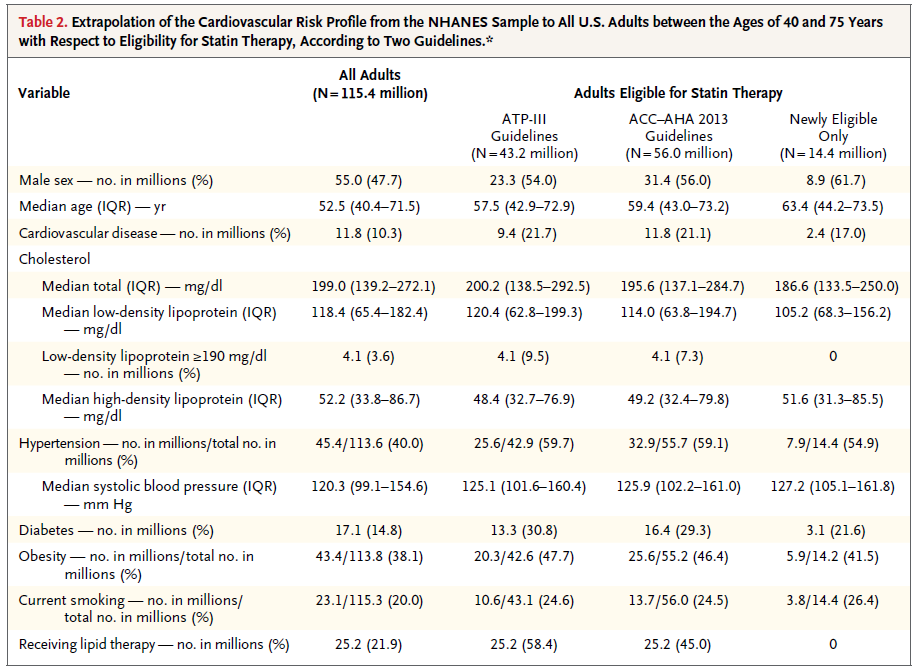 Οι οδηγίες ACC/AHΑ θα εισάγουν σε στατίνες κυρίως άντρες, υπερτασικούς & με χαμηλότερα επίπεδα LDL-c έναντι των ATPIII οδηγιών