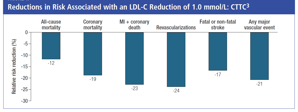 H ελάττωση της LDL-C σχετίζεται με ελάττωση της καρδιαγγειακής θνησιμότητας